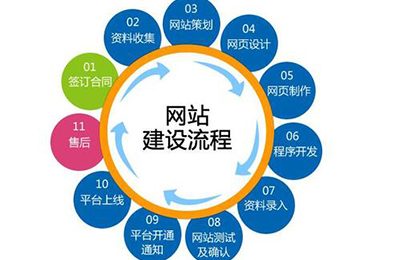 手机网站建设需要具备哪些条件？
